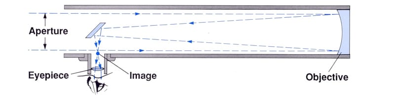 best reflector telescope design