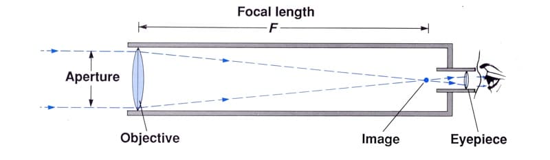 first used refracting telescope for astronomy